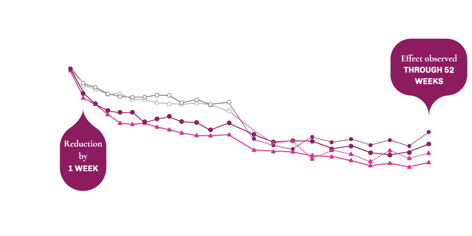 Line graph showing the mean reduction in severity of moderate to severe VMS from baseline up to week 52