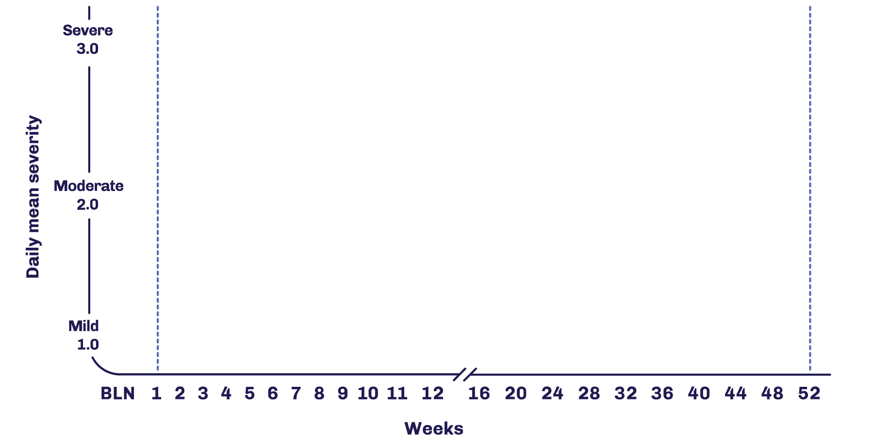 Line graph showing the mean reduction in severity of moderate to severe VMS from baseline up to week 52
