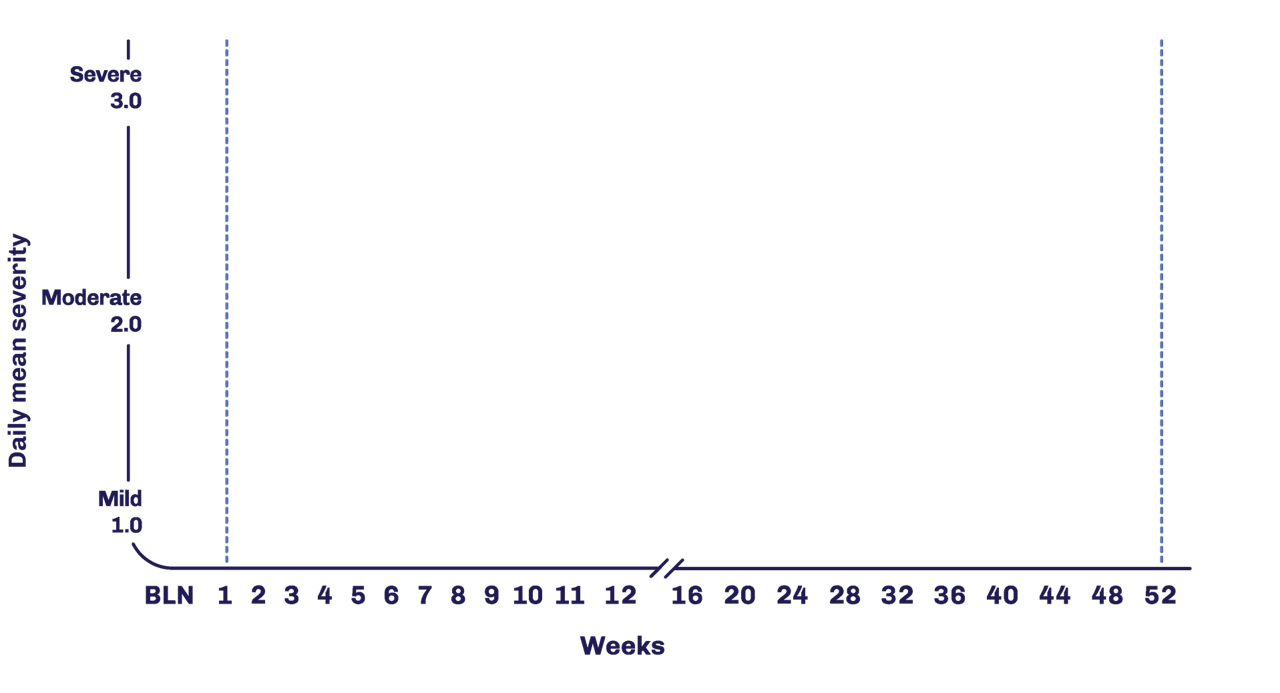 Line graph showing the mean reduction in severity of moderate to severe VMS from baseline up to week 52
