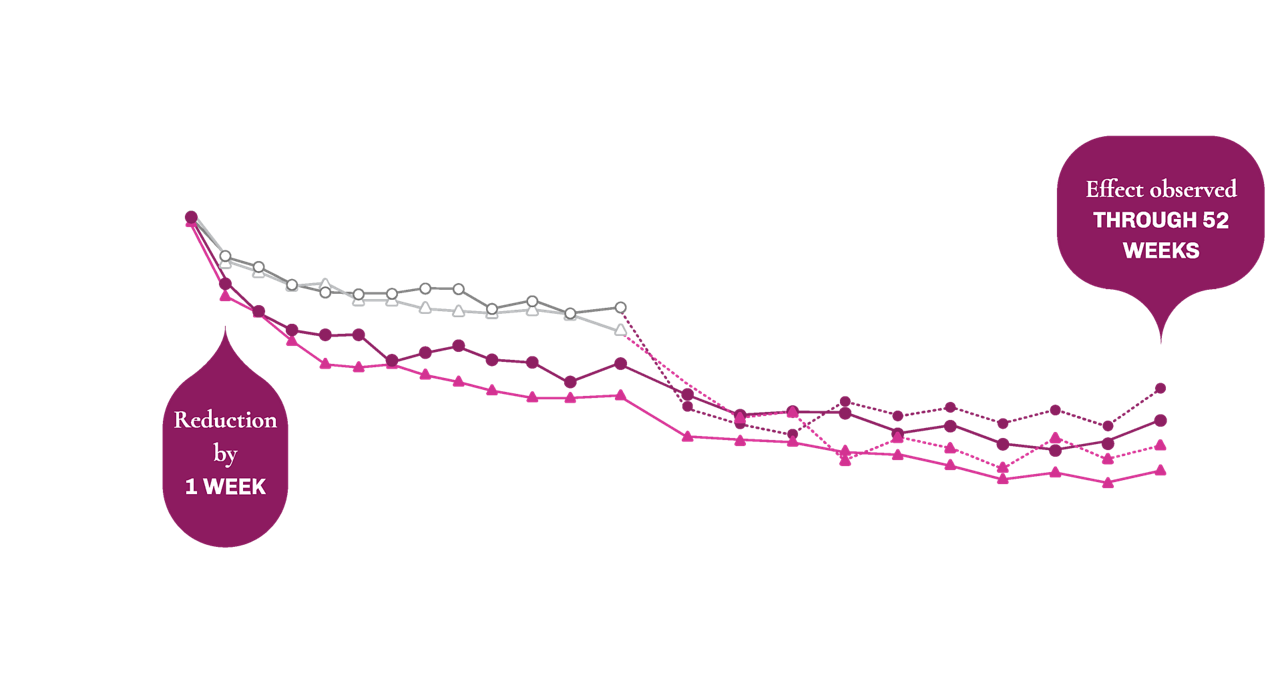 Line graph showing the mean reduction in severity of moderate to severe VMS from baseline up to week 52