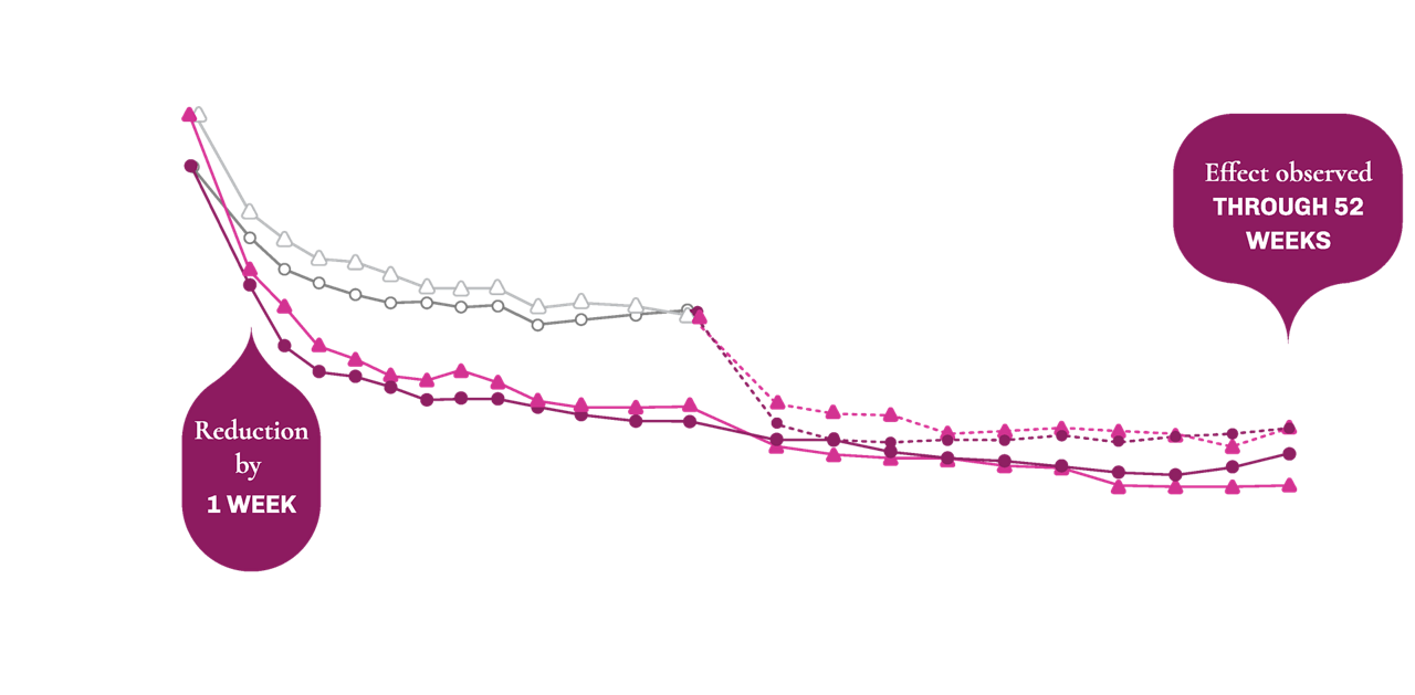 Line graph showing the mean reduction in frequency of moderate to severe VMS from baseline up to week 52 